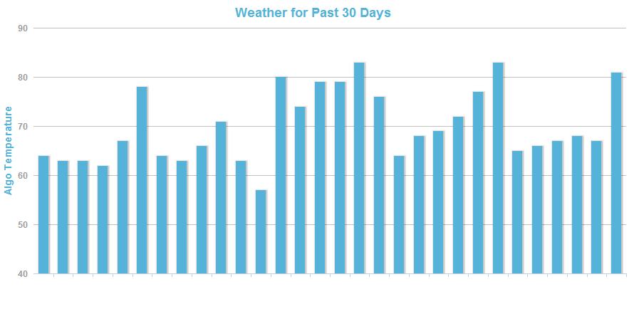 The 30 Day MozCast