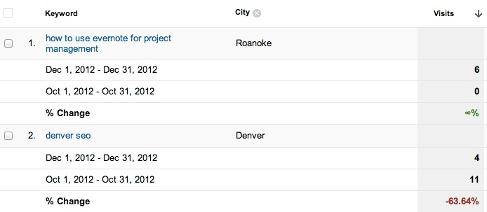 Results for our Denver SEO Keyword Showing where the searches came from