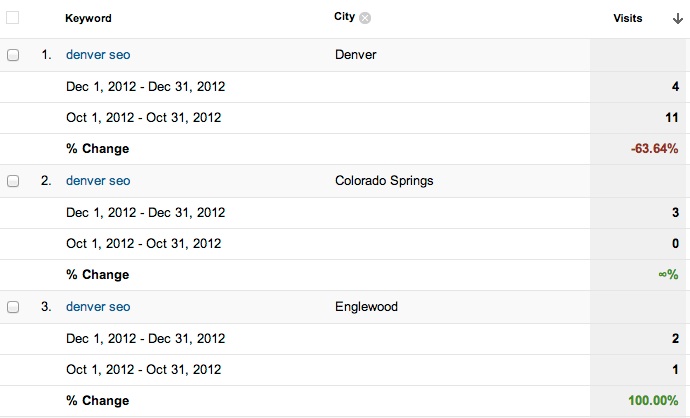 Another example of our Google Analytics Denver SEO Keyword