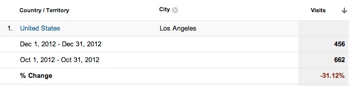 Google Analytics Los Angeles