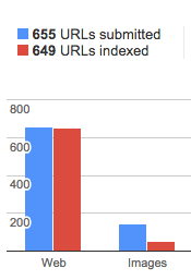 submitted pages vs indexed- a good example
